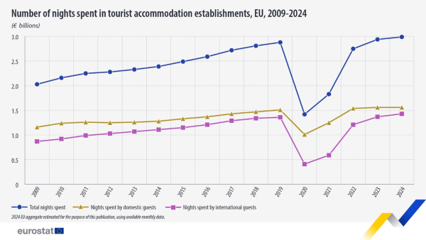 La UE alcanza un récord histórico de pernoctaciones turísticas en 2024, según Eurostat