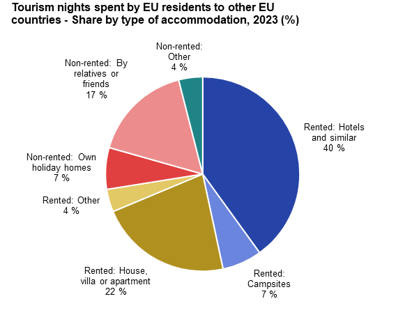 Europeans Spend an Average of One Week When Traveling Within the EU