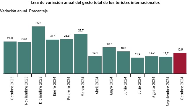 INE Publishes the Tourism Expenditure Survey