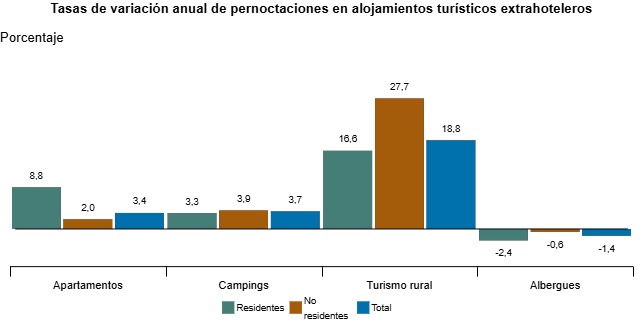 INE publica la Encuesta de ocupación en alojamientos turísticos extrahoteleros – Noviembre 2024