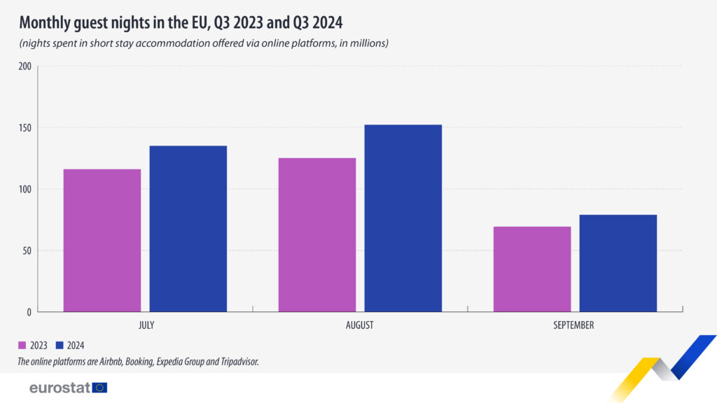 Eurostat: Overnight Stays Booked Through Online Platforms Increased by 18% in Q3 2024