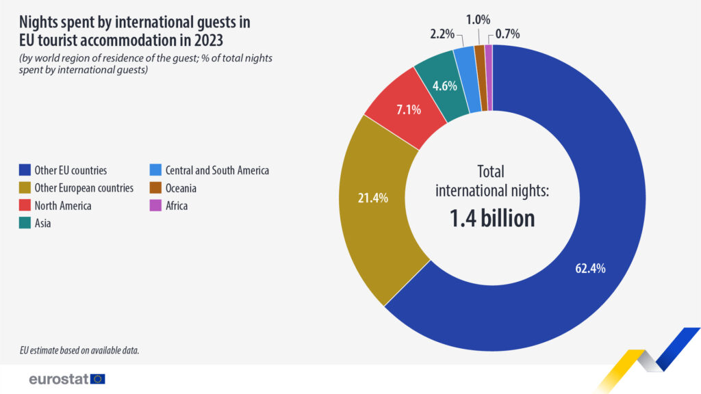 Eurostat Releases Tourism Data for the EU 2023: Growth, Capacity, and Preferences