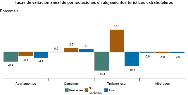 El turismo extrahotelero cierra 2024 con crecimiento anual del 3% pese a la caída en diciembre