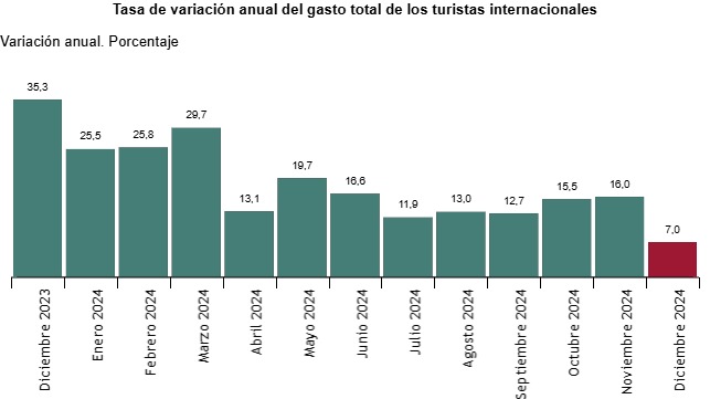 El Gasto Turístico Internacional en España Crece un 7% en Diciembre y un 16,1% en 2024