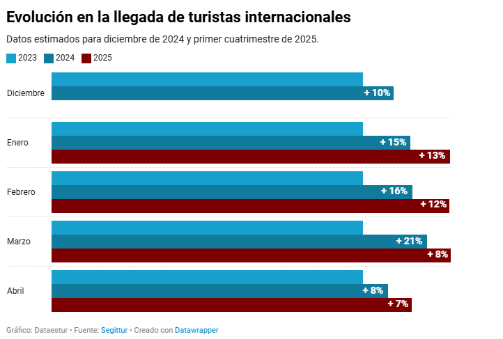 España se consolida como destino clave en 2025 con un crecimiento moderado del turismo internacional