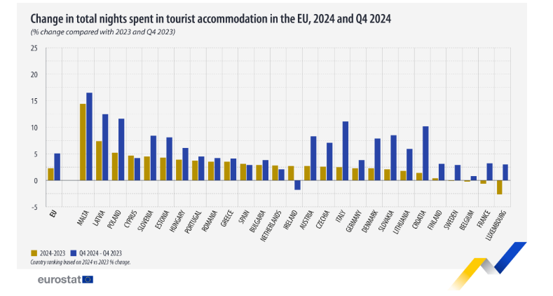 2024: Un Año Récord para el Turismo en la UE con Más de 3.000 Millones de Pernoctaciones