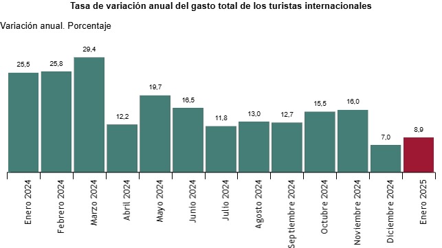 International tourists' spending in Spain grows by 8.9% in January, exceeding €7.1 billion